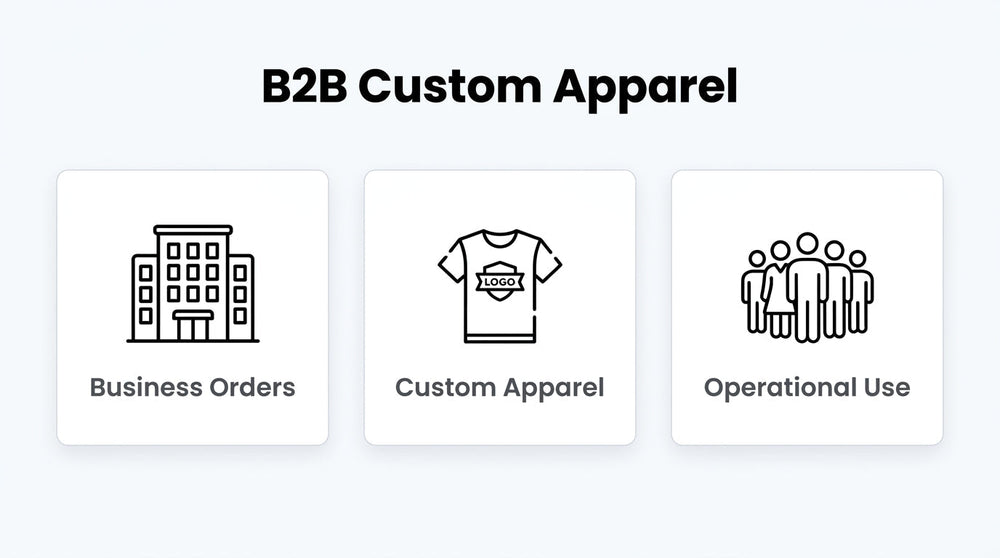 B2B custom apparel infographic showing business orders, branded custom clothing, and operational use for teams and organizations.