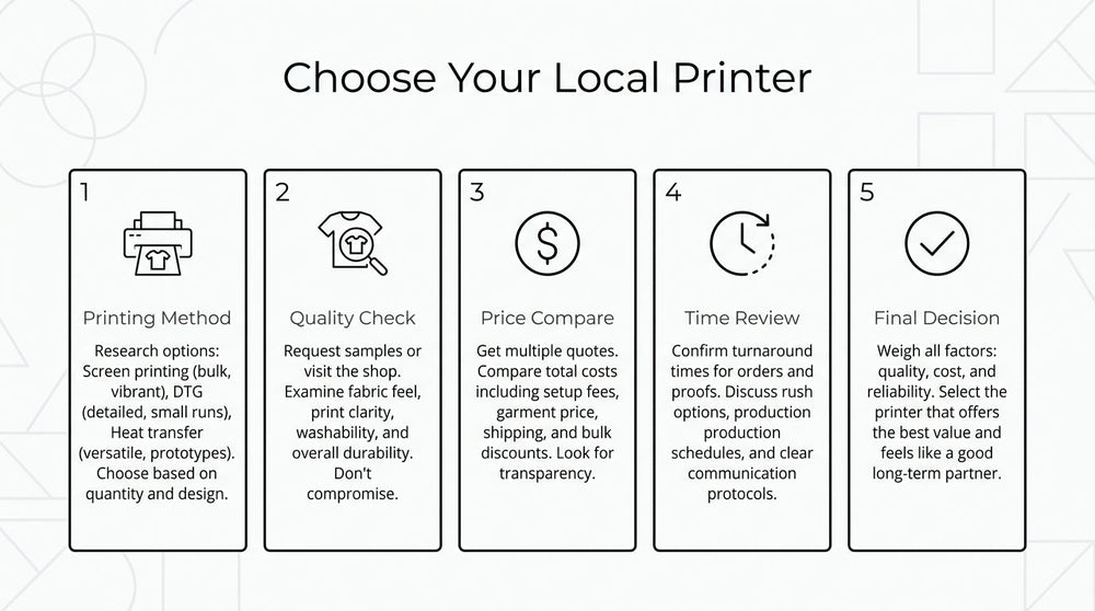 Local printer selection guide showing five steps: compare printing methods, check quality, review pricing, confirm turnaround time, and make a final decision.
