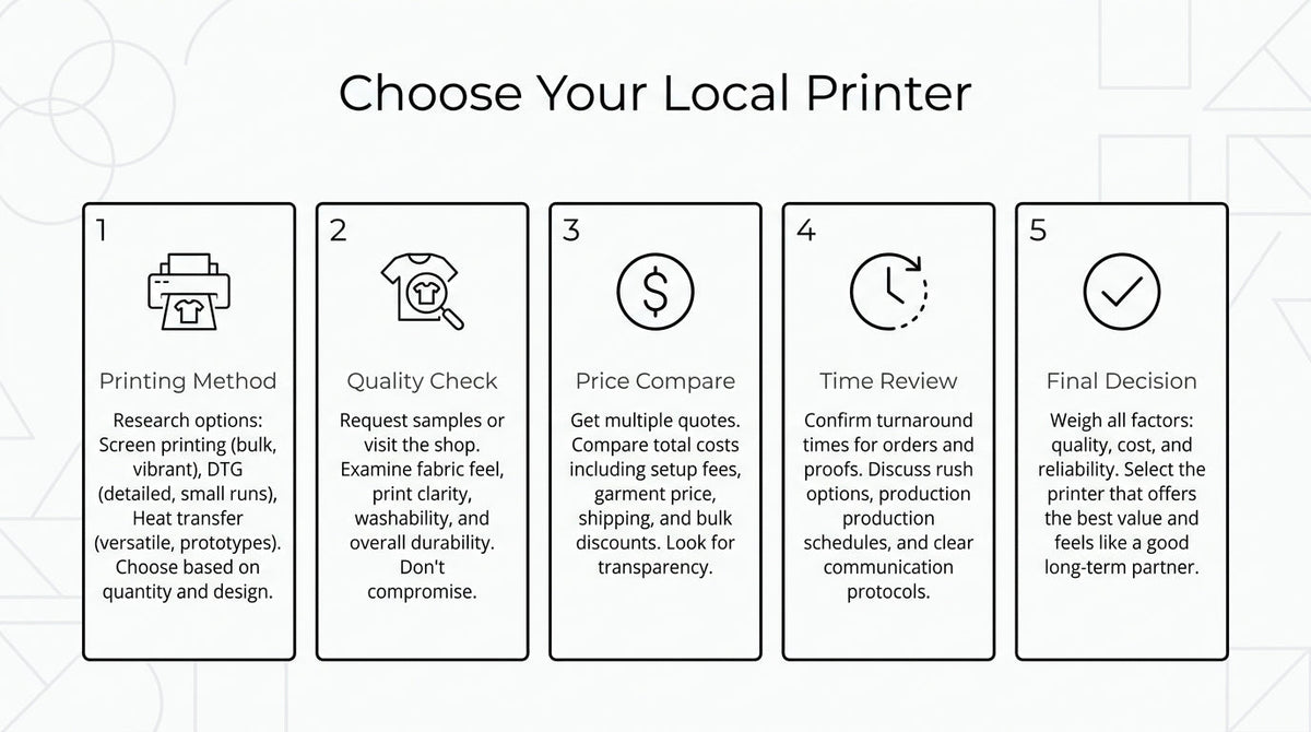 Local printer selection guide showing five steps: compare printing methods, check quality, review pricing, confirm turnaround time, and make a final decision.