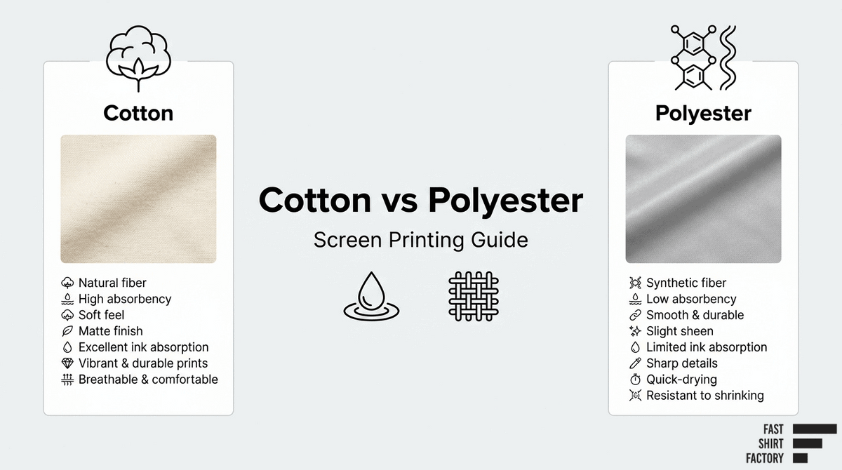 Cotton versus polyester screen printing guide comparing absorbency, texture, durability, print detail, and comfort.