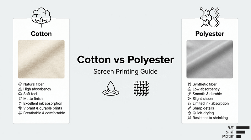 Cotton versus polyester screen printing guide comparing absorbency, texture, durability, print detail, and comfort.