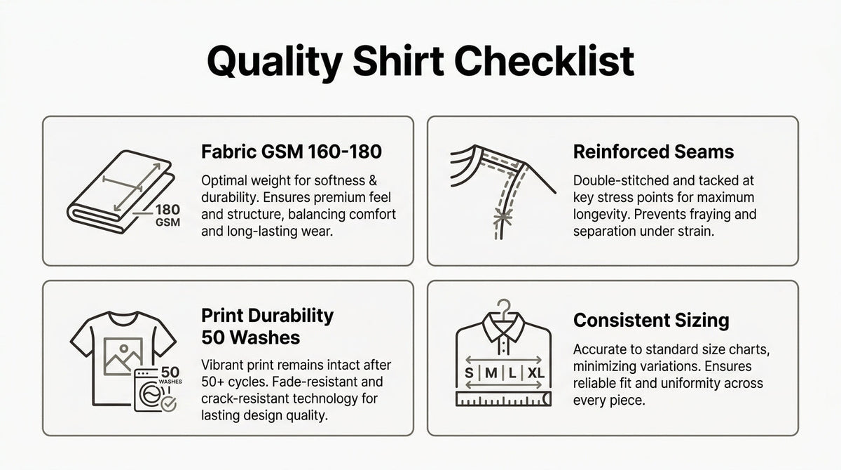 Quality custom shirt checklist showing 160–180 GSM fabric, reinforced seams, durable printing after 50 washes, and consistent sizing.