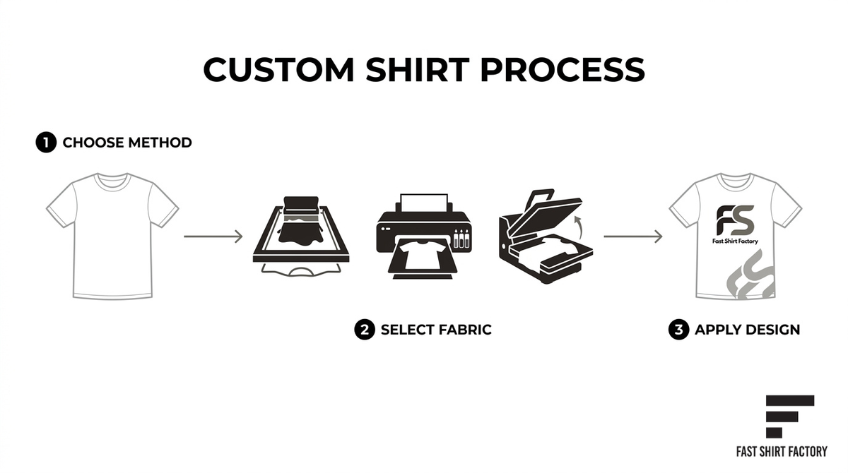 Custom T-shirt creation process showing how to choose a printing method, select the fabric, and apply the final design.