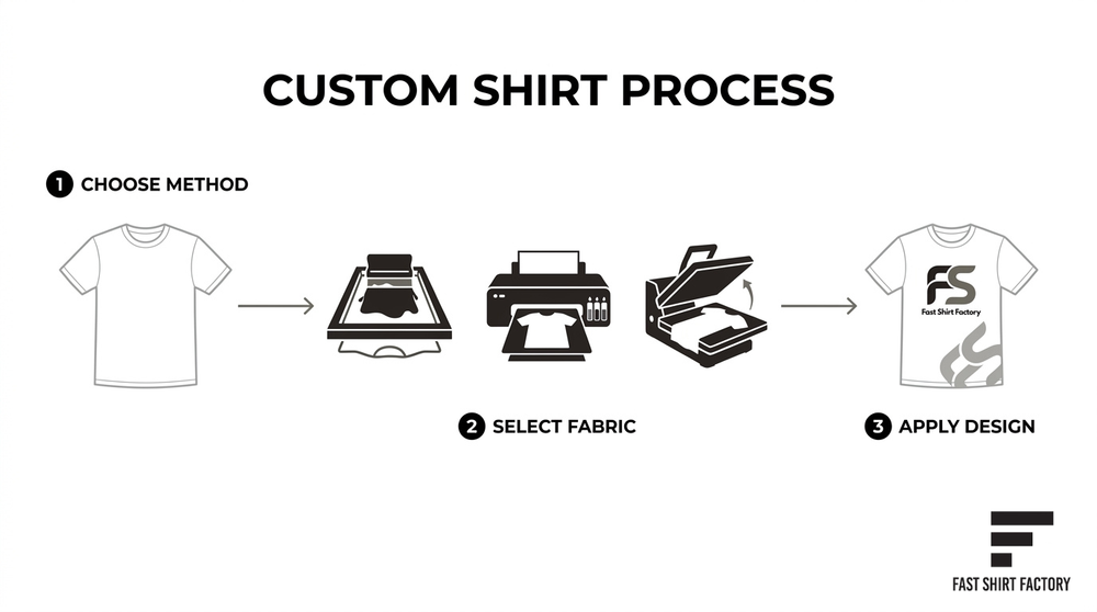 Custom T-shirt creation process showing how to choose a printing method, select the fabric, and apply the final design.