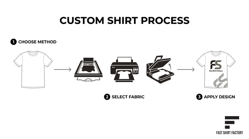 Custom T-shirt creation process showing how to choose a printing method, select the fabric, and apply the final design.