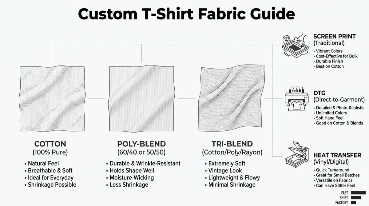 Custom T-shirt fabric guide comparing cotton, poly-blend, and tri-blend materials with suitable printing methods.