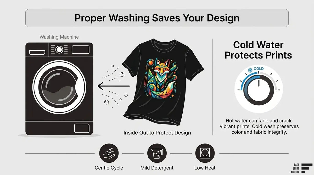 Custom T-shirt washing guide showing cold water, gentle cycle, mild detergent, inside-out washing, and low heat to protect printed designs.
