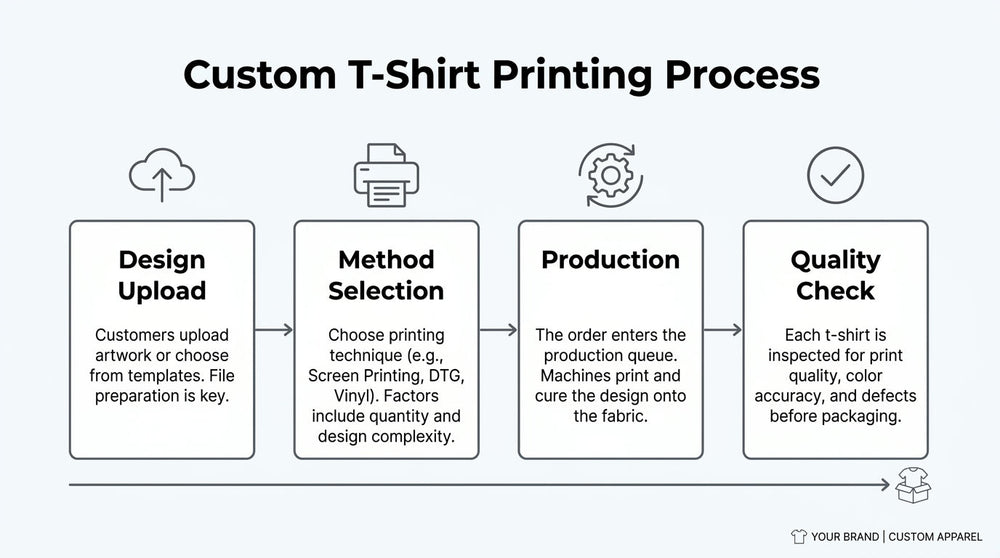 Custom T-shirt printing process infographic showing design upload, printing method selection, production, and final quality inspection.