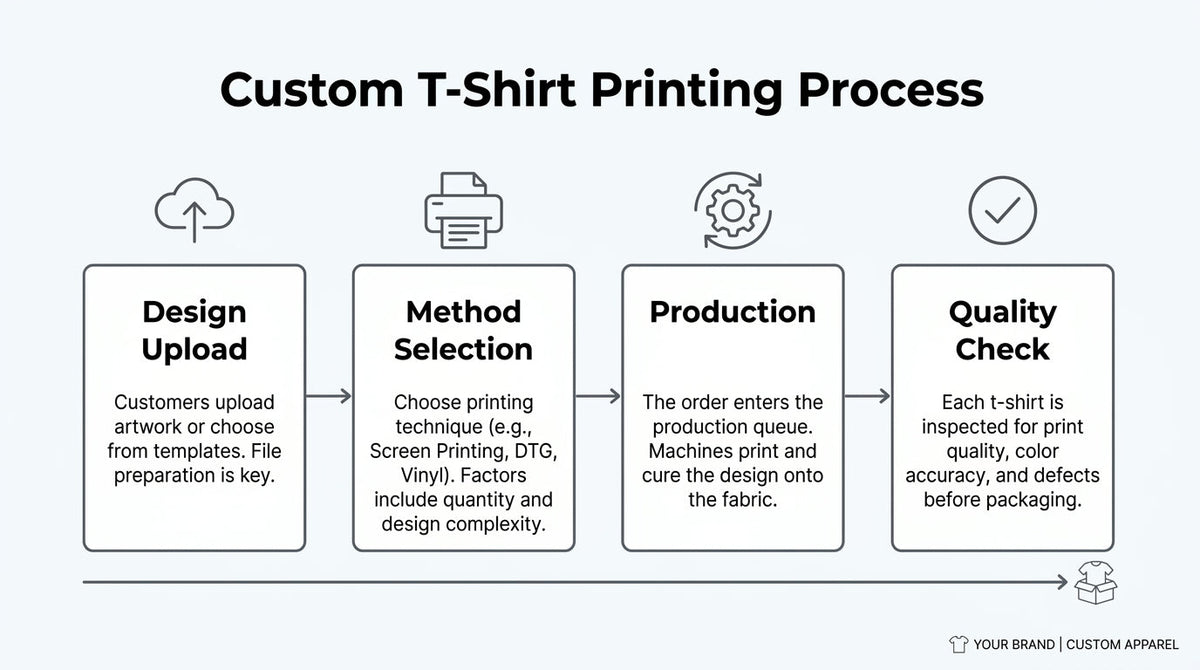 Custom T-shirt printing process infographic showing design upload, printing method selection, production, and final quality inspection.