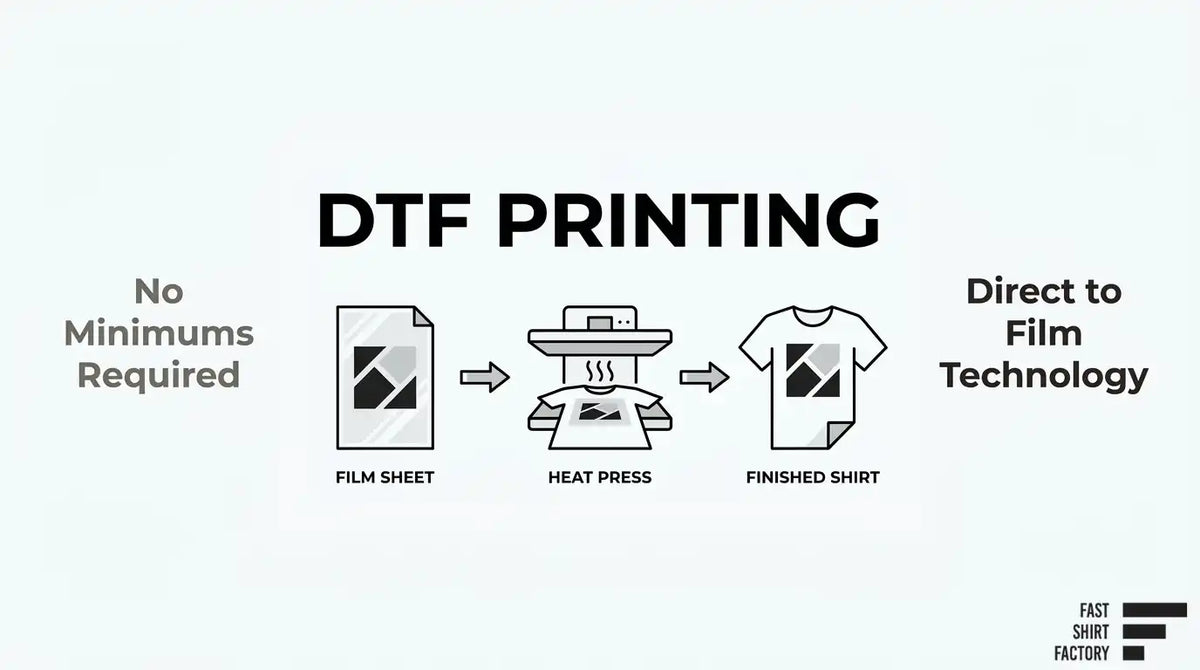 DTF printing infographic showing direct-to-film transfer from a printed film sheet through a heat press onto a finished shirt with no minimum order required.