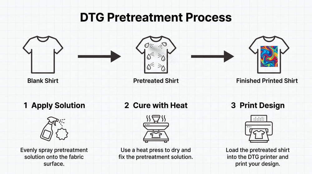DTG pretreatment process infographic showing a blank shirt progressing through pretreatment application, heat curing, and final direct-to-garment printing.