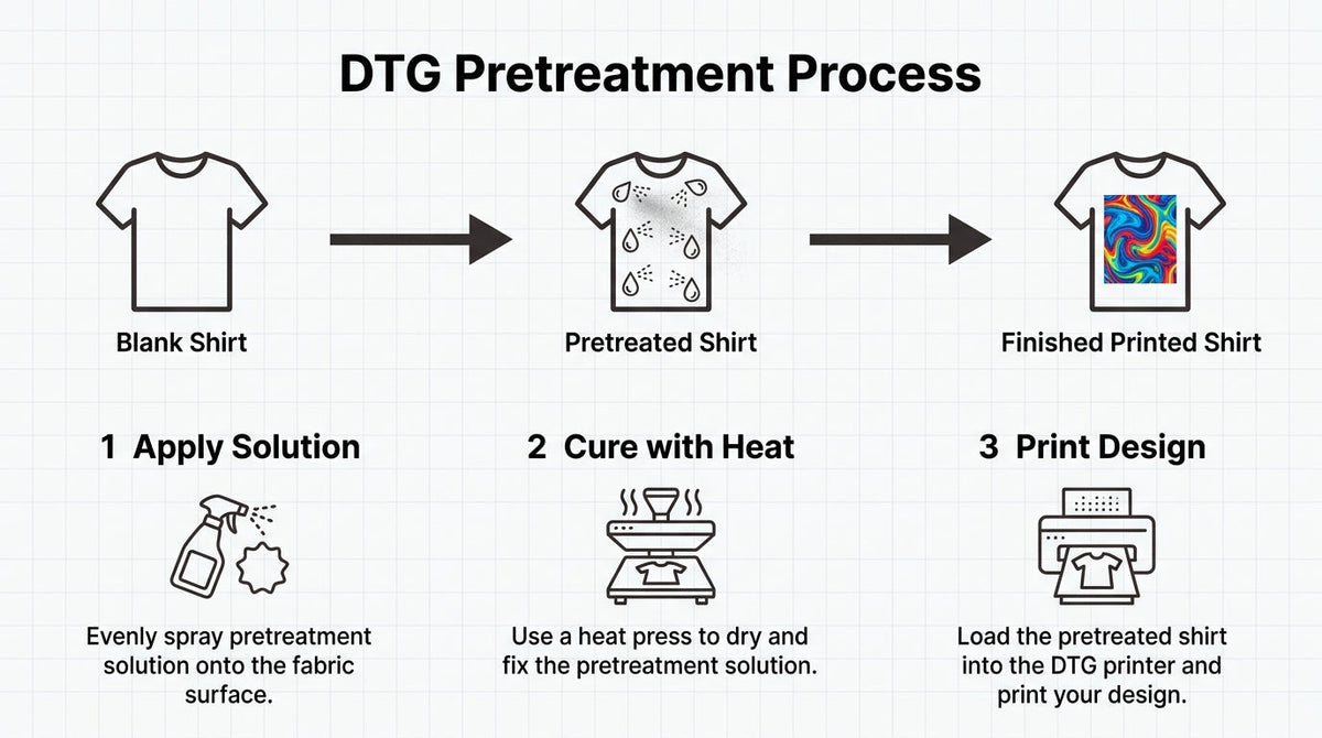 DTG pretreatment process infographic showing a blank shirt progressing through pretreatment application, heat curing, and final direct-to-garment printing.