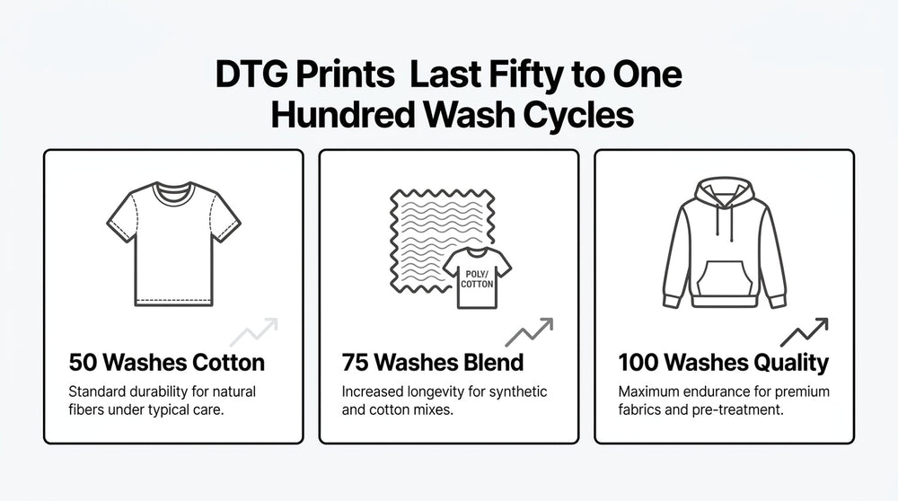 DTG print durability infographic showing estimated wash life of 50 washes for cotton, 75 washes for blends, and up to 100 washes for premium fabrics.