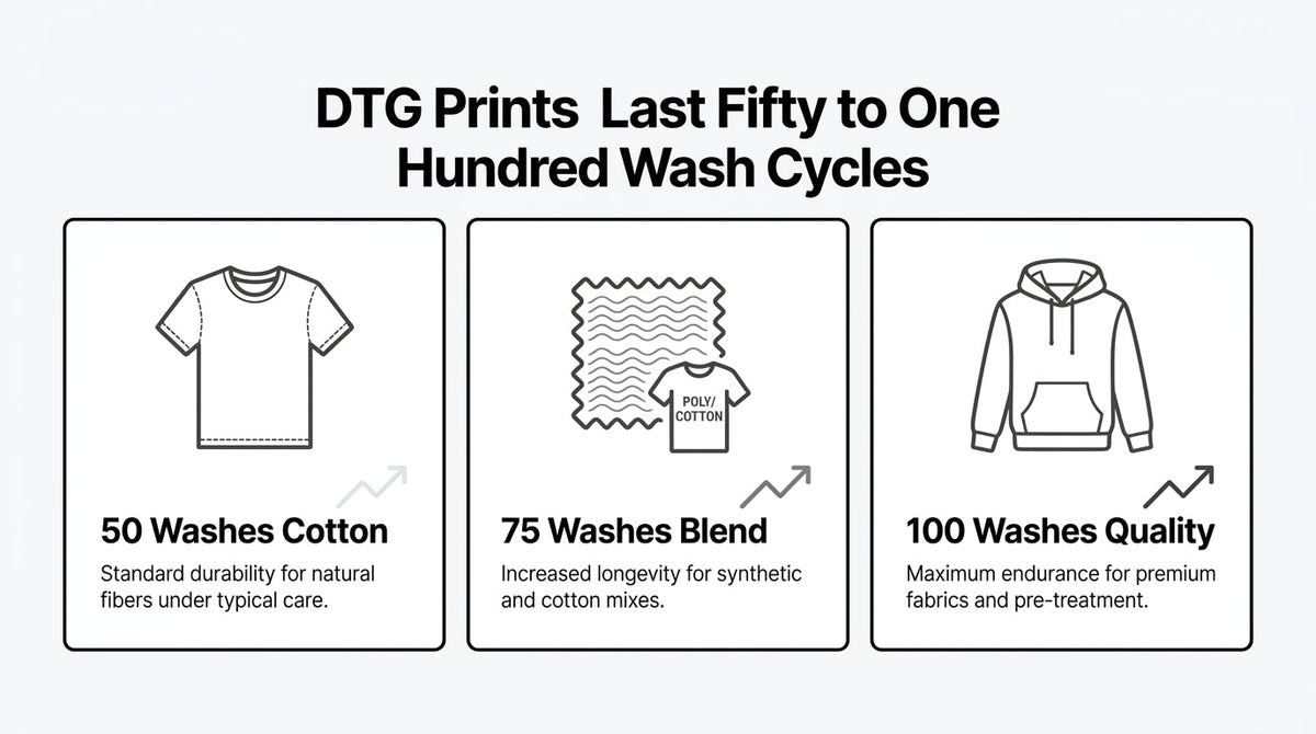 DTG print durability infographic showing estimated wash life of 50 washes for cotton, 75 washes for blends, and up to 100 washes for premium fabrics.