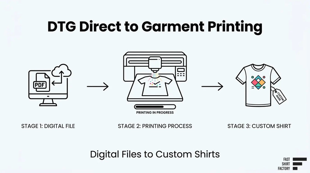 Direct-to-garment printing process from digital artwork file to DTG printer and finished custom printed shirt.