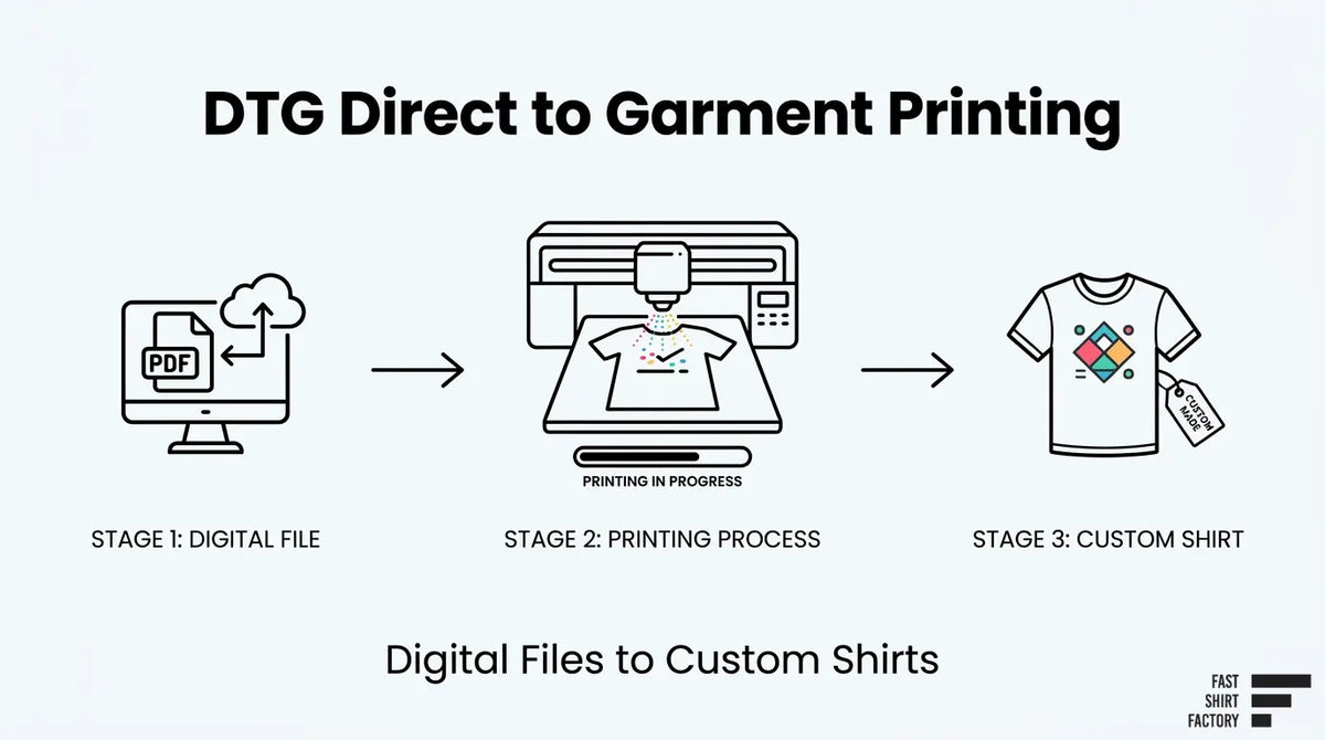 Direct-to-garment printing process from digital artwork file to DTG printer and finished custom printed shirt.