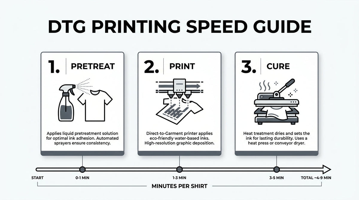 DTG printing speed guide showing pretreatment, printing, and curing steps with a total production time of about 4–9 minutes per shirt.