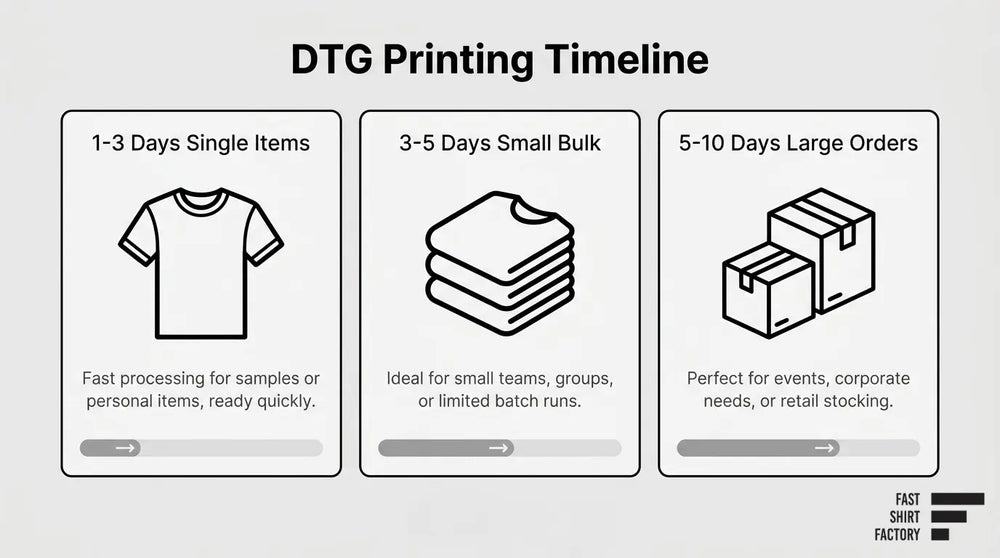 DTG printing timeline showing 1–3 days for single items, 3–5 days for small bulk orders, and 5–10 days for large orders.