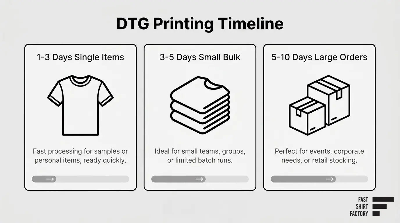 DTG printing timeline showing 1–3 days for single items, 3–5 days for small bulk orders, and 5–10 days for large orders.