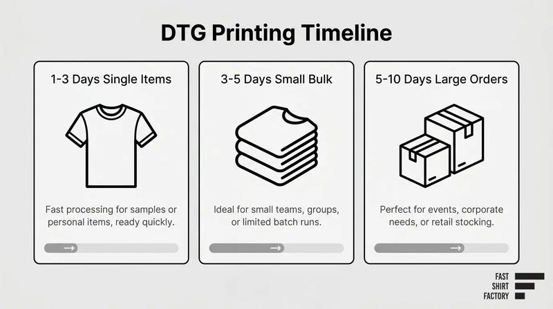 DTG printing timeline showing 1–3 days for single items, 3–5 days for small bulk orders, and 5–10 days for large orders.
