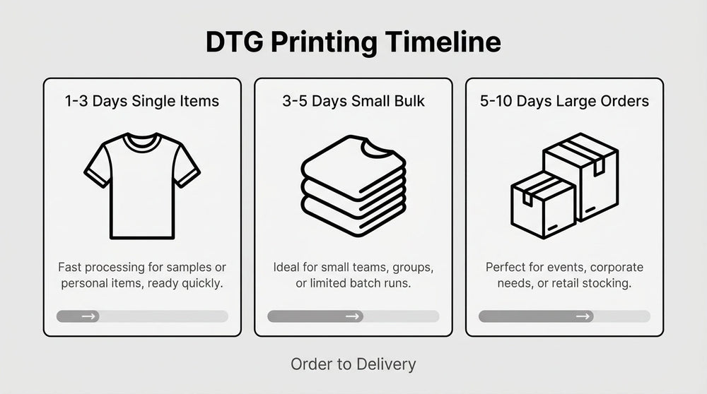 DTG printing timeline showing 1–3 days for single items, 3–5 days for small bulk orders, and 5–10 days for large custom apparel orders.