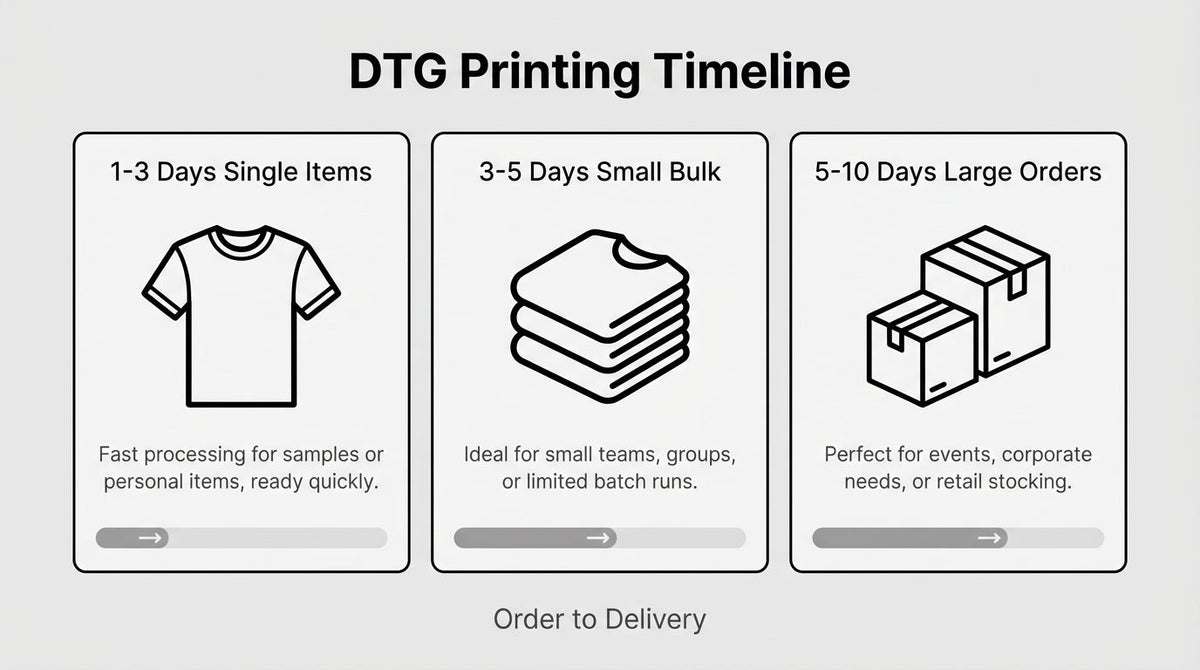 DTG printing timeline showing 1–3 days for single items, 3–5 days for small bulk orders, and 5–10 days for large custom apparel orders.