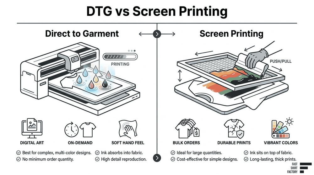 DTG versus screen printing comparison covering digital artwork, order size, print feel, durability, and color performance.