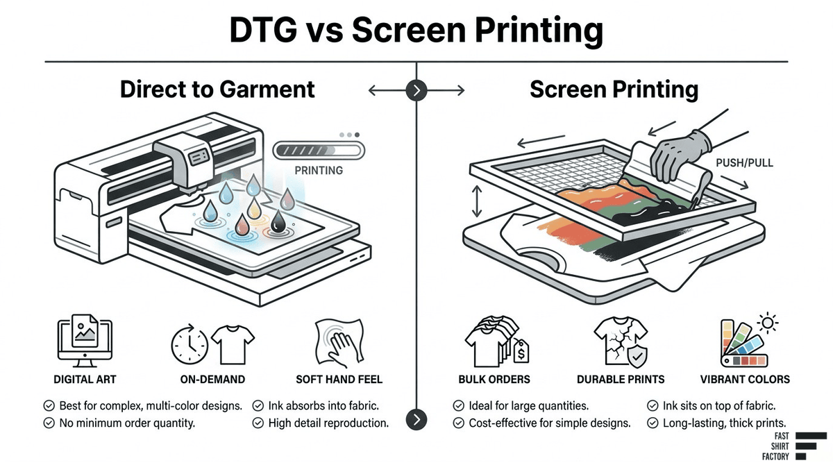 DTG versus screen printing comparison covering digital artwork, order size, print feel, durability, and color performance.