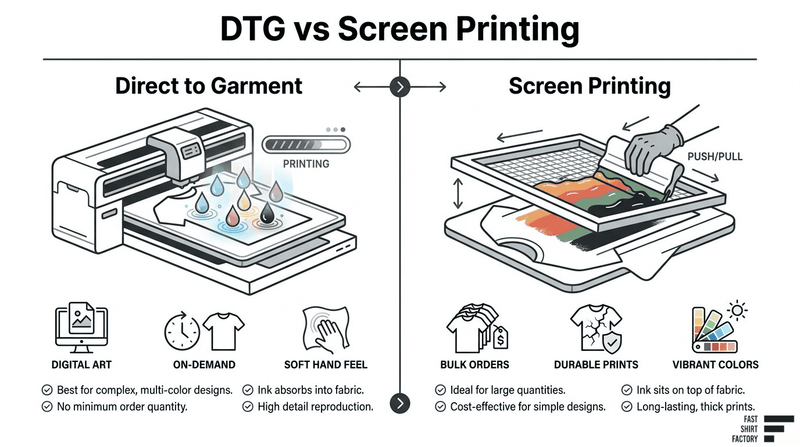 DTG versus screen printing comparison covering digital artwork, order size, print feel, durability, and color performance.