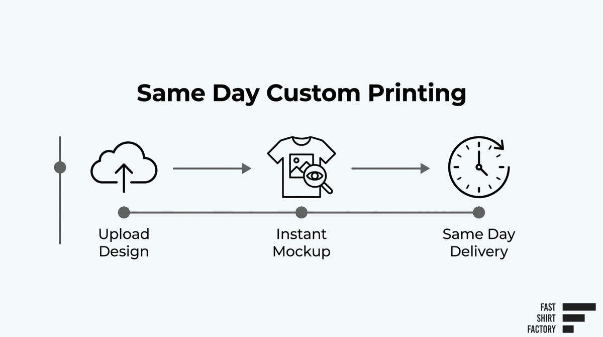 Same-day custom T-shirt printing process from design upload and instant mockup to same-day delivery.