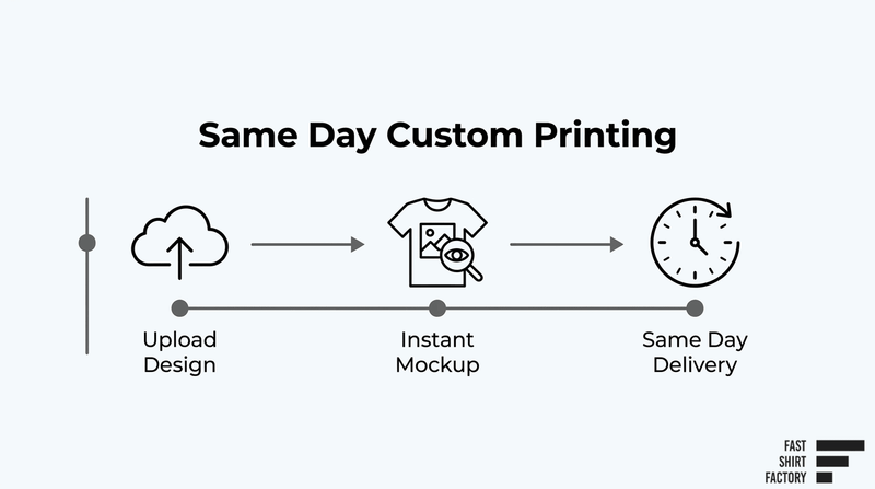 Same-day custom T-shirt printing process from design upload and instant mockup to same-day delivery.