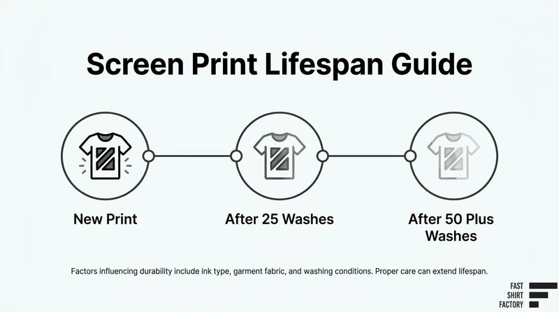 Screen print lifespan infographic showing a new print, appearance after 25 washes, and fading after 50 or more washes.