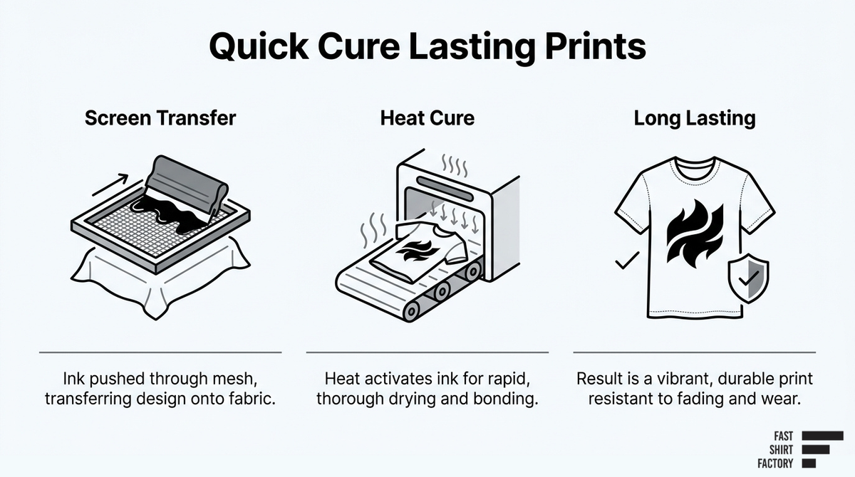 Screen printing process showing ink transfer, heat curing, and a durable finished T-shirt print.