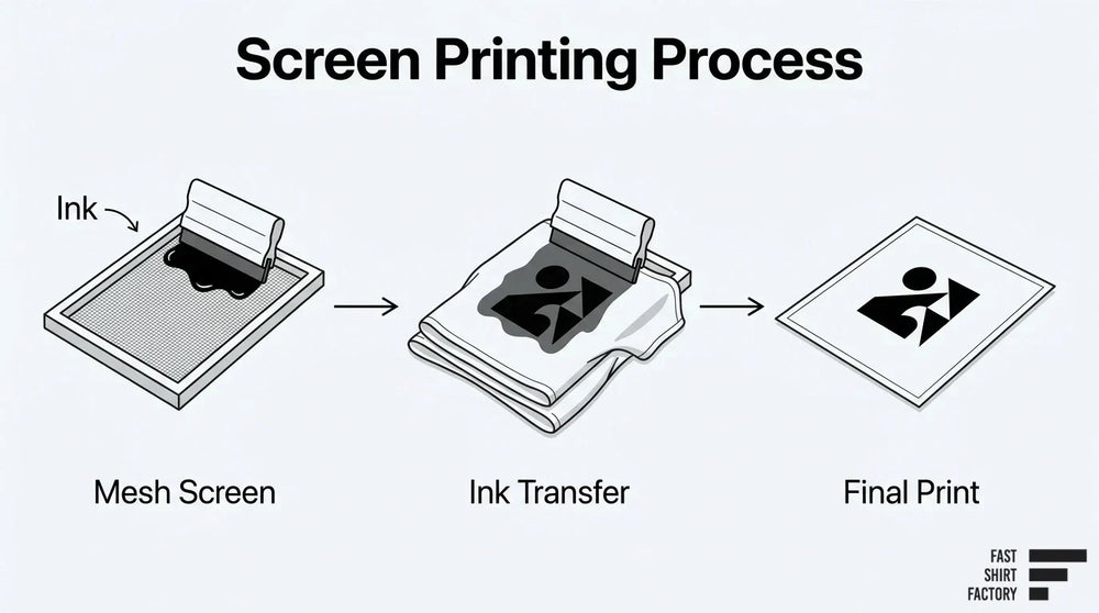 Screen printing process showing ink applied through a mesh screen onto fabric to create the final print.