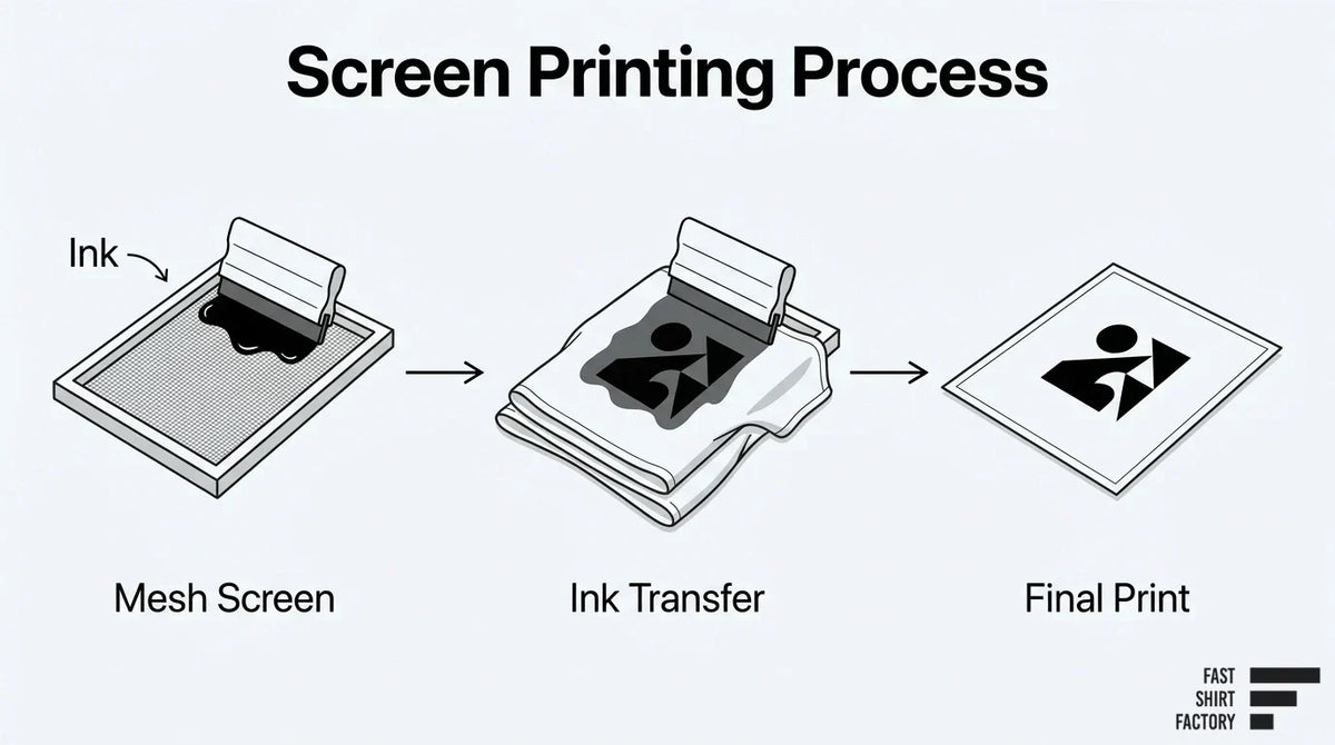 Screen printing process showing ink applied through a mesh screen onto fabric to create the final print.