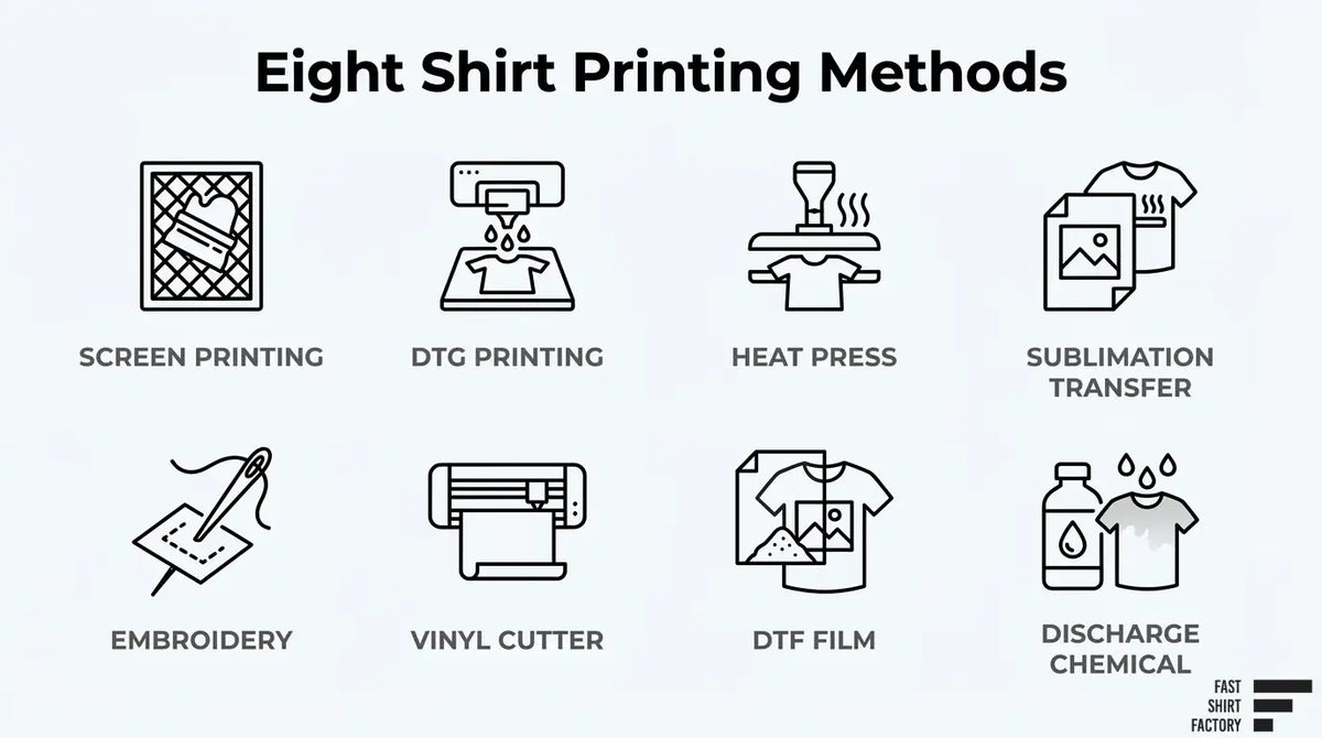 Shirt printing methods infographic showing screen printing, DTG, heat press, sublimation transfer, embroidery, vinyl cutting, DTF, and discharge printing.