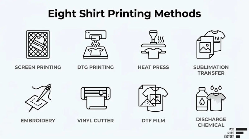 Shirt printing methods infographic showing screen printing, DTG, heat press, sublimation transfer, embroidery, vinyl cutting, DTF, and discharge printing.